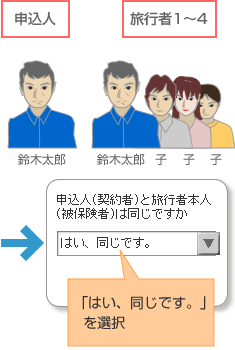 申込人と旅行者が同じ場合