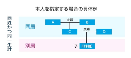 本人を指定する場合の具体例を示した家計図 